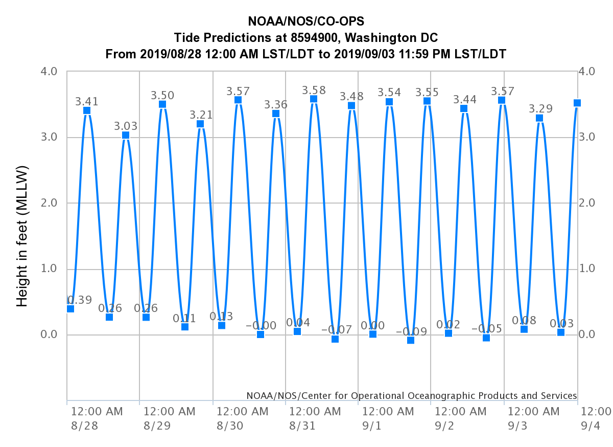 High Tides Sep 26 Oct 02 Virginia Institute of Marine Science